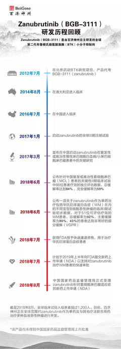 一圖讀懂:全球第二代BTK抑制劑zanubrutinib研發歷程