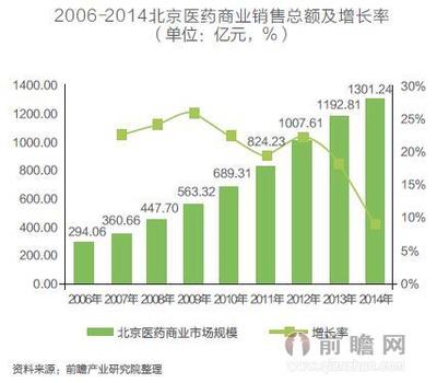 北京廣東醫藥商業現狀與終端分析