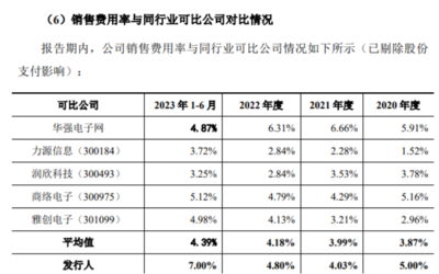 云漢芯城營收凈利潤巨降:銷售費用率遠高同行,存貨策略調整存疑