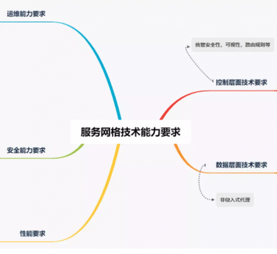 2021可信云大會 | 聚焦服務通信,服務網格技術能力標準即將發布