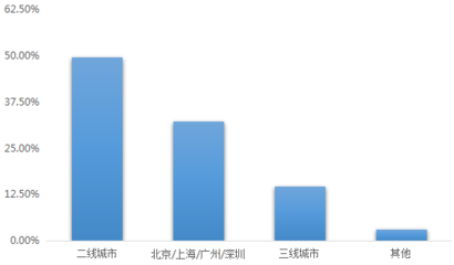 高校學生創新創業意向高 二線城市成創業首選區域 - 中國日報網